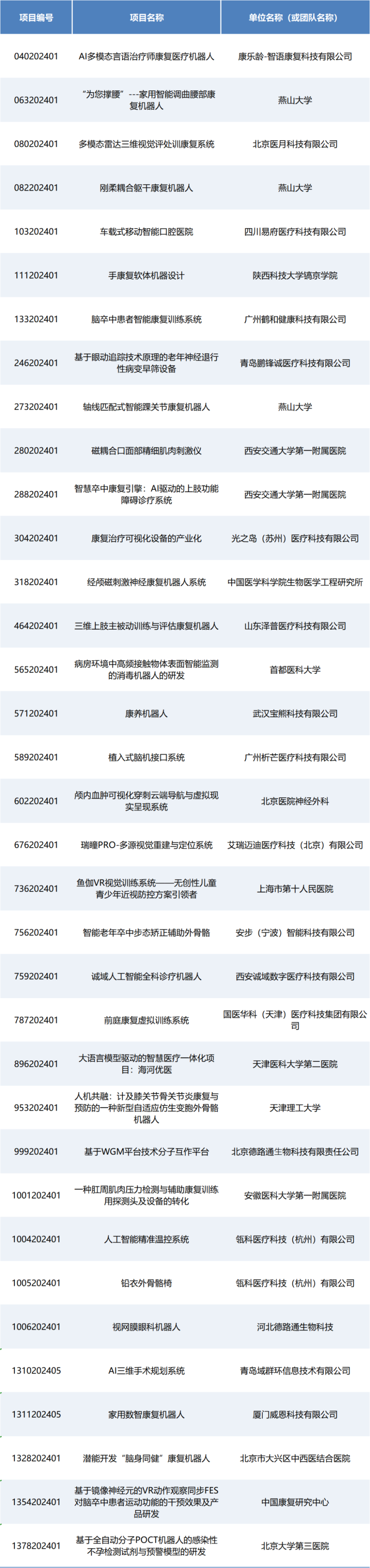 即将开赛丨第七届（2024）中国糖心vlog创业大赛人工智能与医用机器人类别赛项目入围公示！
